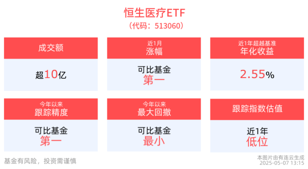 美林配资 医疗服务板块回调，恒生医疗ETF(513060)成交额超10亿元