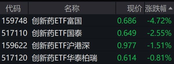 融可赢配 溢价大幅收窄，部分创新药相关ETF早盘跌超4%