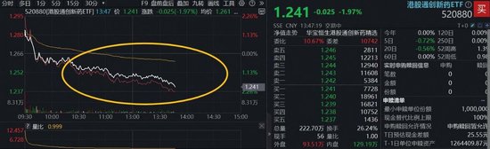 中兴证券 继续回调，高人气港股通创新药ETF（520880）下探2%，高溢价再现，机构：港股补涨优先创新药
