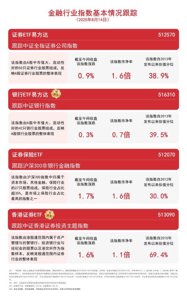 融亿操盘 非银板块大涨，香港证券ETF（513090）半日成交额超140亿元，居股票型ETF第一