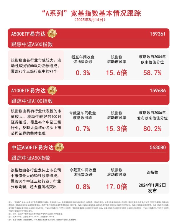 658金融网 “A系列”指数震荡上行，A500ETF易方达（159361）半日成交额达17亿元
