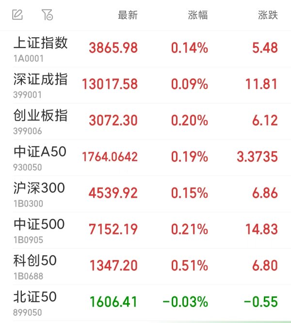中股网 A股三大指数全线高开 贵金属板块领涨