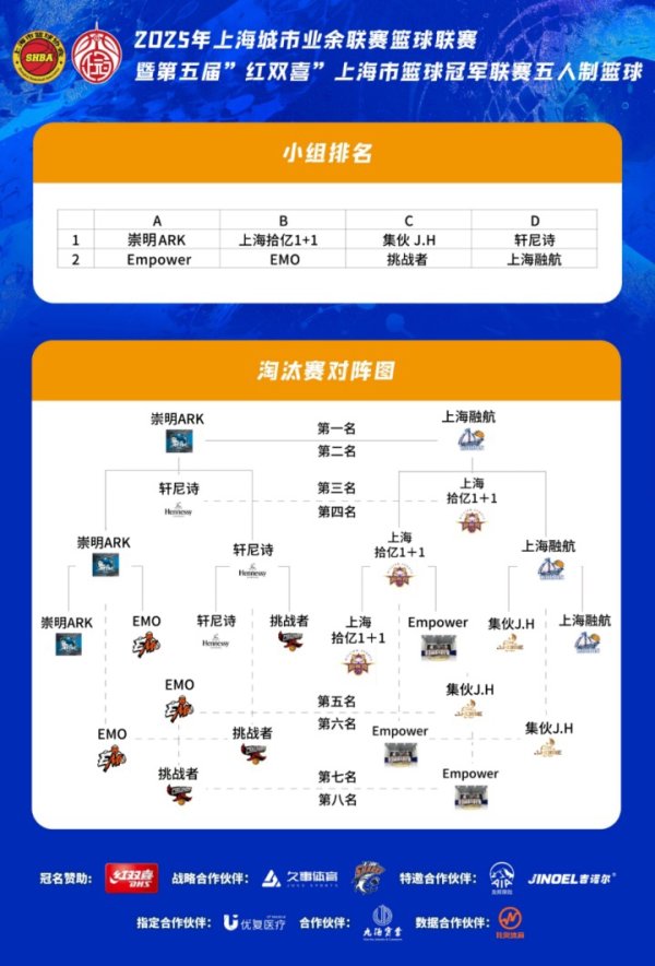 笑赢配资 上冠篮球联赛决赛对阵出炉，崇明ARK与上海融航会师巅峰之战